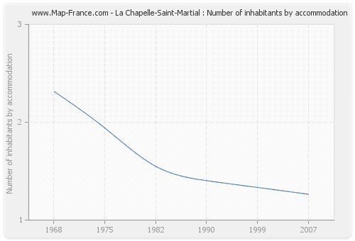 La Chapelle-Saint-Martial : Number of inhabitants by accommodation